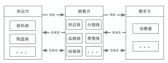 电商企业中供应链管理有什么重要性？