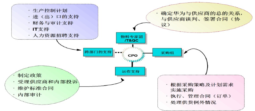 CPPM分享：华为对采购人员的定义