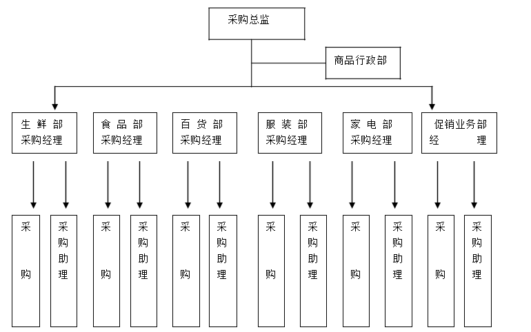 采购管理组织架构图