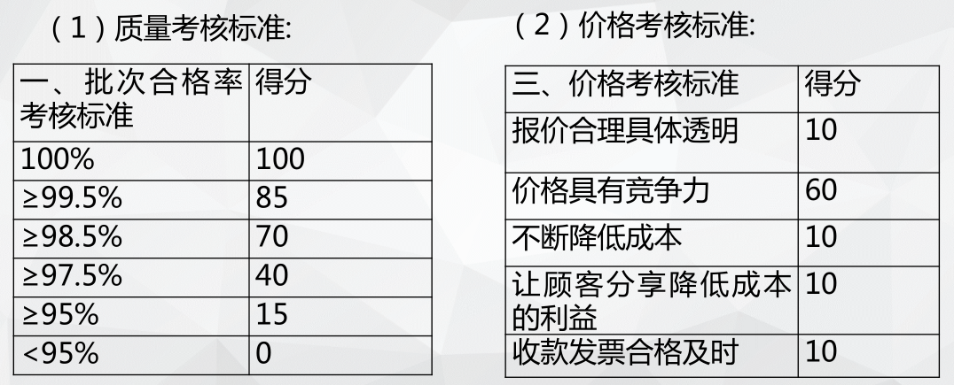 供应商考核标准