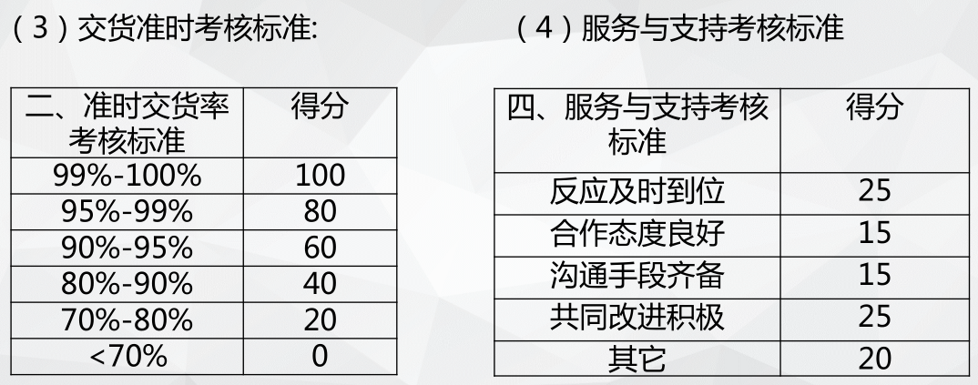 供应商考核标准