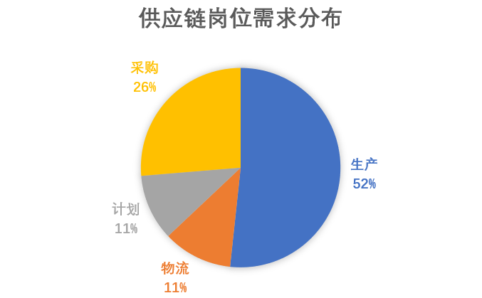 SCMP供应链管理专家告诉你什么是真正的供应链人才？