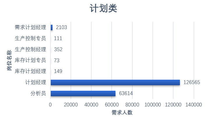 供应链涉及岗位