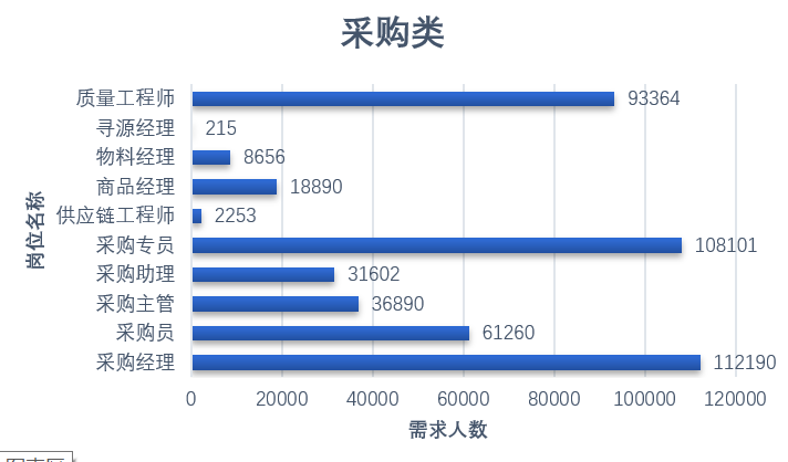 供应链涉及岗位