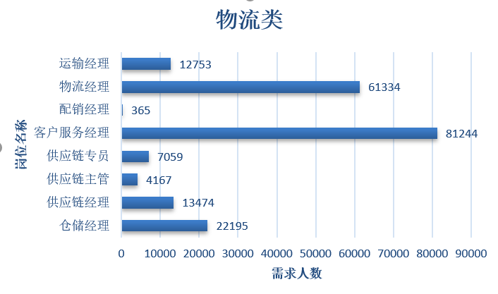 供应链涉及岗位