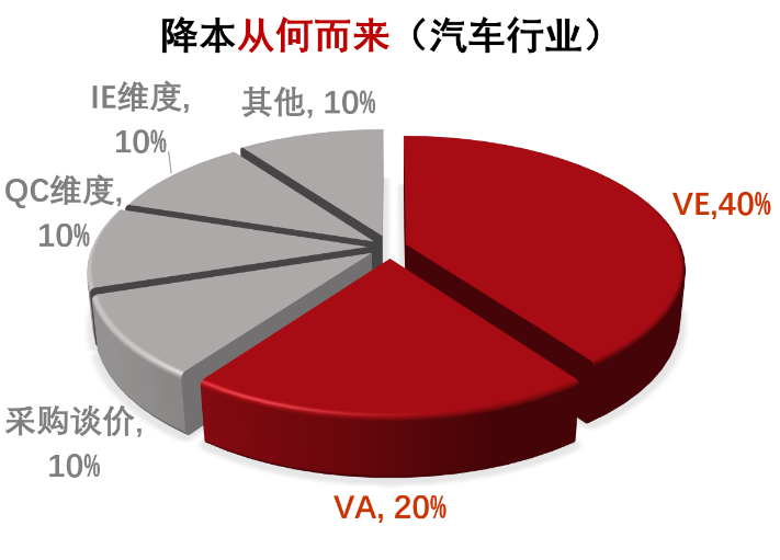 VEVA采购和技术协同降本工作坊