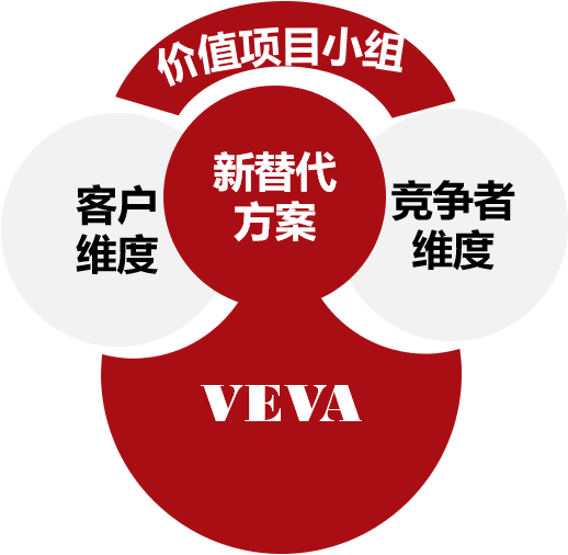 VEVA采购和技术协同降本工作坊