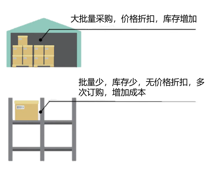 采购的五大要素