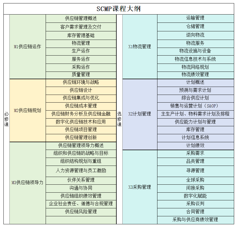 SCMP新课程大纲