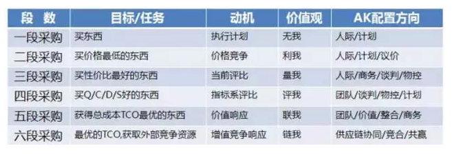采购阶段