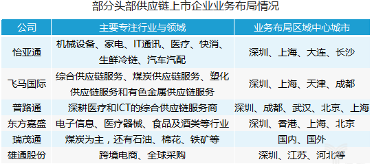 供应链企业