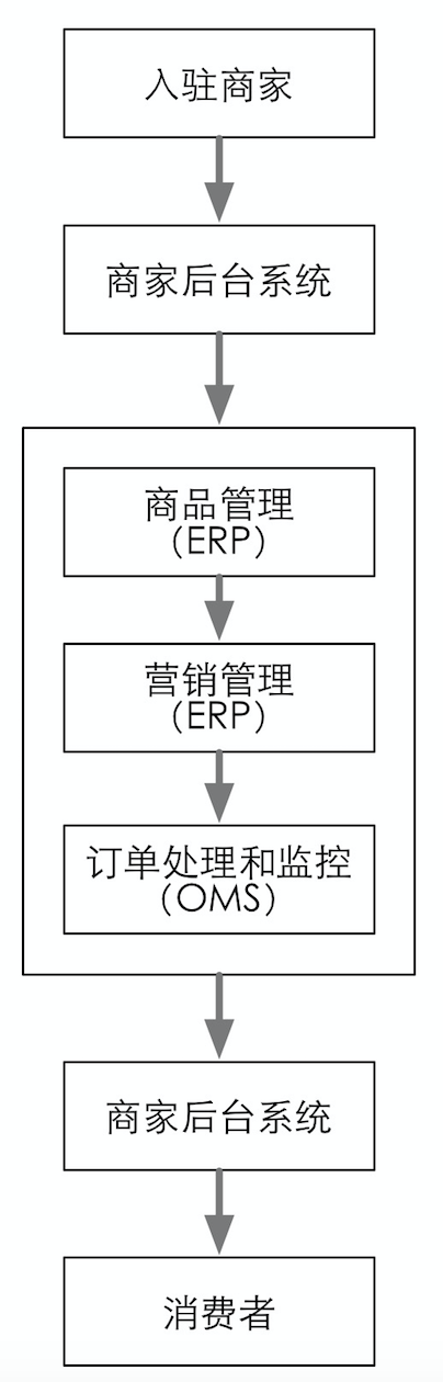 电商供应链知识