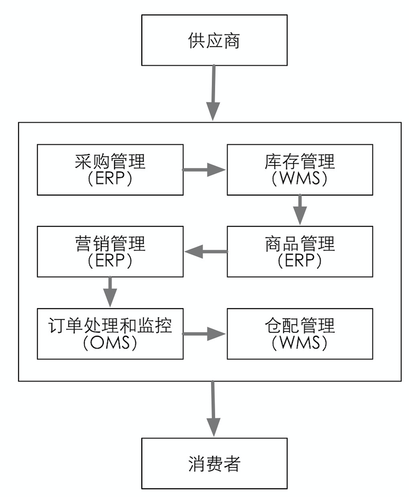 电商供应链知识